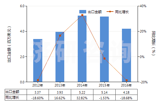 2012-2016年中國(guó)青霉素V制劑(包括制成零售包裝)(HS30041013)出口總額及增速統(tǒng)計(jì)